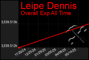 Total Graph of Leipe Dennis