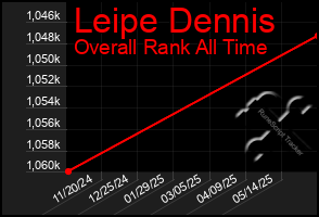 Total Graph of Leipe Dennis