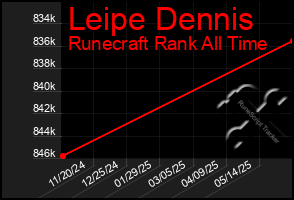 Total Graph of Leipe Dennis