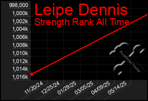 Total Graph of Leipe Dennis