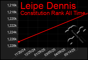 Total Graph of Leipe Dennis