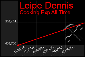 Total Graph of Leipe Dennis