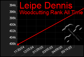 Total Graph of Leipe Dennis