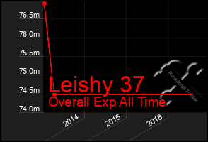 Total Graph of Leishy 37