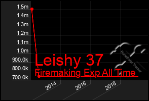 Total Graph of Leishy 37