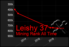 Total Graph of Leishy 37