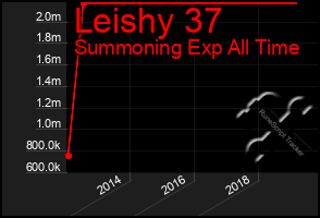 Total Graph of Leishy 37