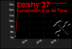 Total Graph of Leishy 37