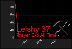 Total Graph of Leishy 37