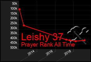 Total Graph of Leishy 37