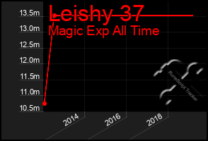 Total Graph of Leishy 37