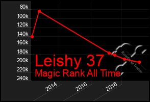 Total Graph of Leishy 37