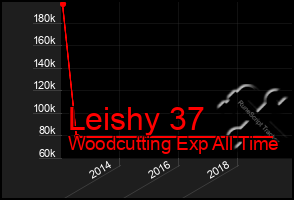 Total Graph of Leishy 37