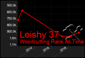 Total Graph of Leishy 37