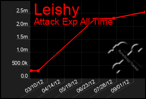 Total Graph of Leishy