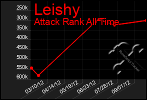 Total Graph of Leishy