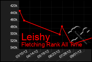 Total Graph of Leishy