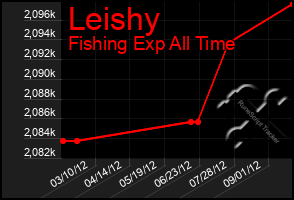 Total Graph of Leishy