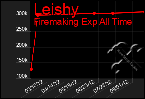 Total Graph of Leishy