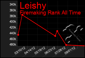 Total Graph of Leishy