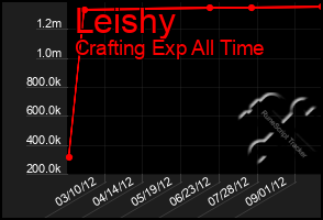 Total Graph of Leishy