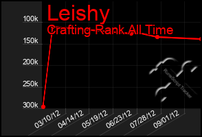 Total Graph of Leishy