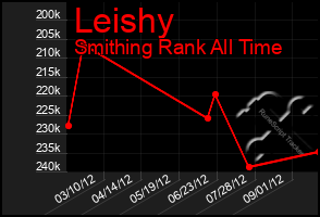 Total Graph of Leishy