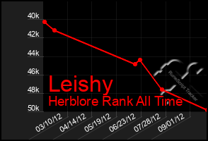 Total Graph of Leishy