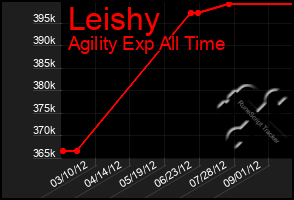 Total Graph of Leishy