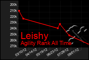 Total Graph of Leishy