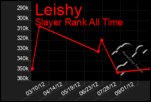 Total Graph of Leishy