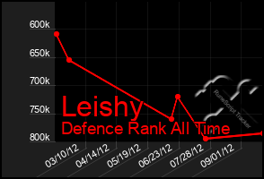 Total Graph of Leishy