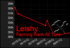 Total Graph of Leishy