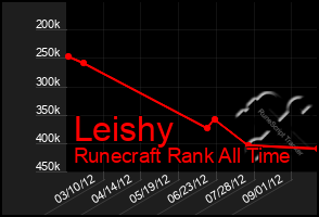 Total Graph of Leishy