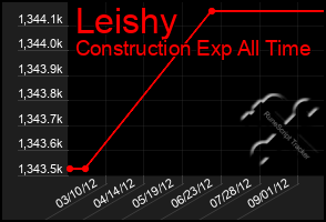 Total Graph of Leishy