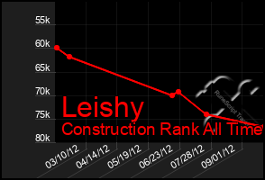 Total Graph of Leishy