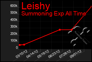 Total Graph of Leishy