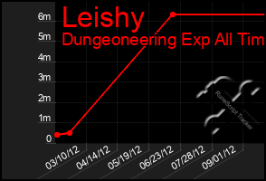 Total Graph of Leishy