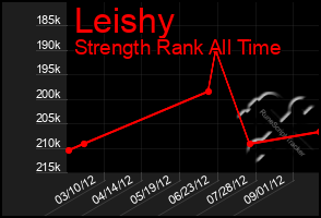 Total Graph of Leishy