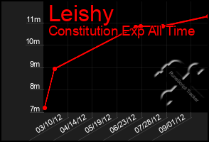 Total Graph of Leishy