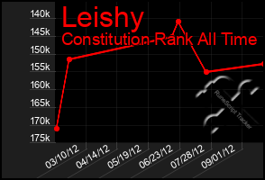 Total Graph of Leishy