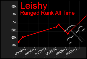 Total Graph of Leishy