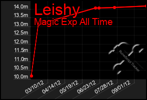 Total Graph of Leishy