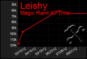 Total Graph of Leishy