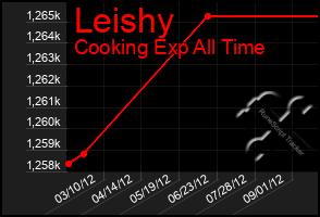 Total Graph of Leishy