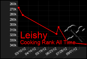 Total Graph of Leishy