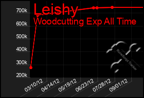 Total Graph of Leishy