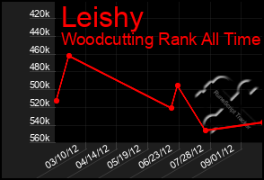 Total Graph of Leishy