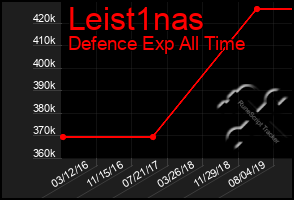 Total Graph of Leist1nas