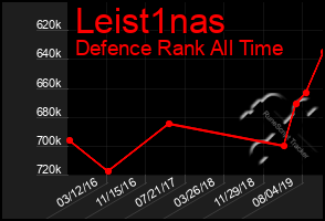 Total Graph of Leist1nas